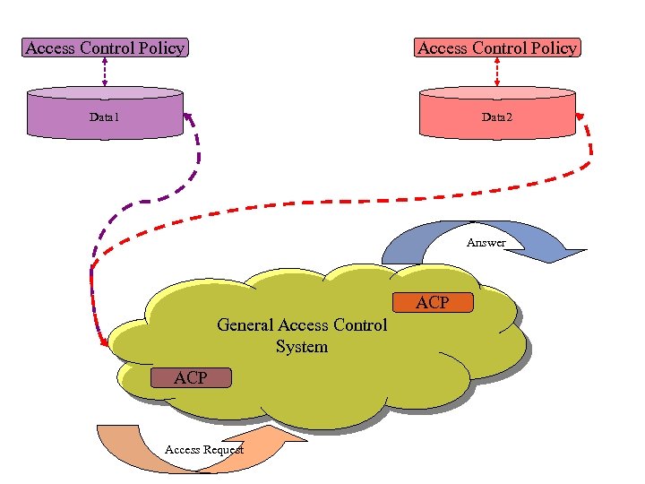 Access Control Policy Data 1 Data 2 Answer ACP General Access Control System ACP