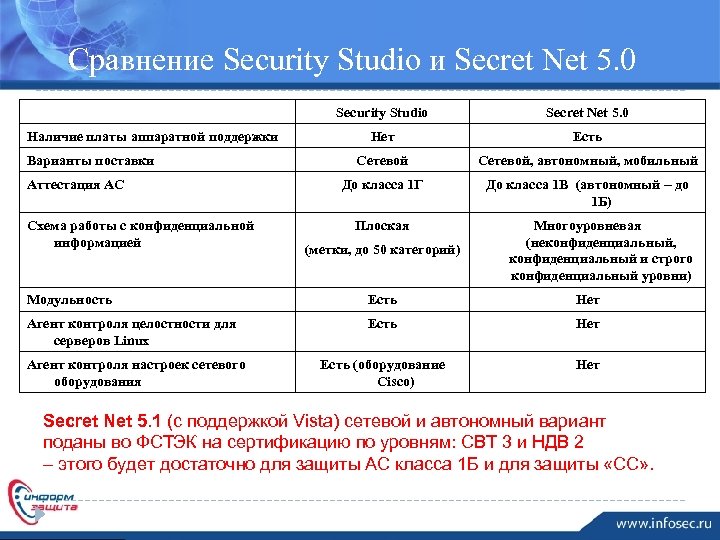 Сравнение Security Studio и Secret Net 5. 0 Security Studio Наличие платы аппаратной поддержки