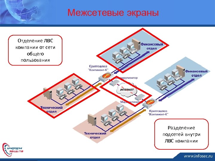 Межсетевые экраны Отделение ЛВС компании от сети общего пользования Разделение подсетей внутри ЛВС компании