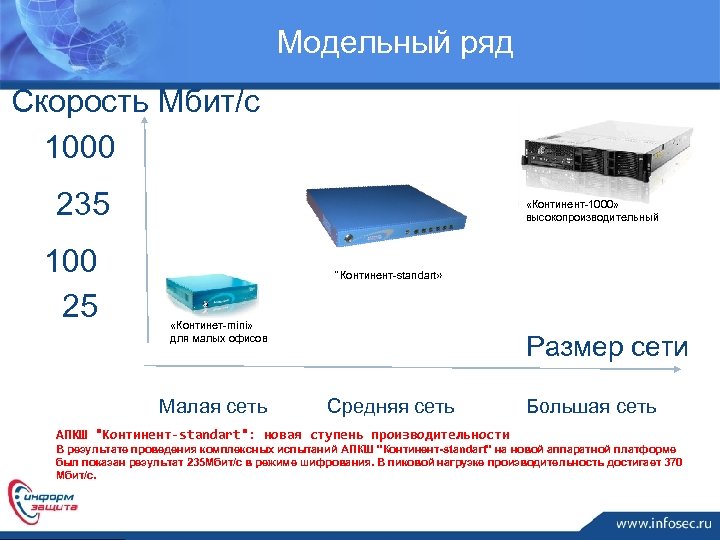 Модельный ряд Скорость Мбит/с 1000 235 100 25 «Континент-1000» высокопроизводительный "Континент-standart» «Континет-mini» для малых