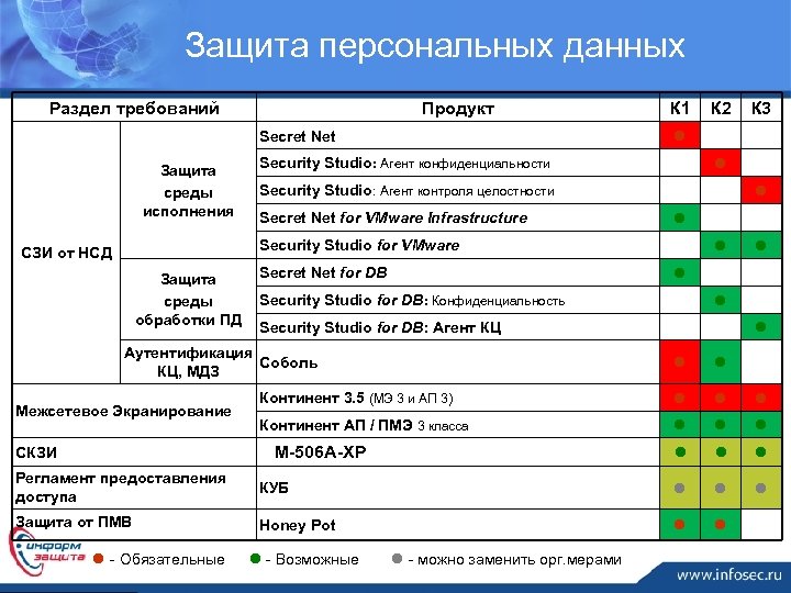 Защита персональных данных Продукт Раздел требований Защита среды обработки ПД К 3 Security Studio: