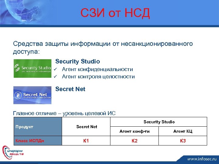 СЗИ от НСД Средства защиты информации от несанкционированного доступа: Security Studio ü ü Агент