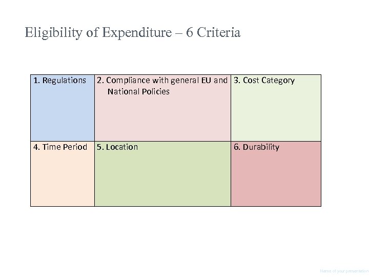 Eligibility of Expenditure – 6 Criteria 1. Regulations 2. Compliance with general EU and