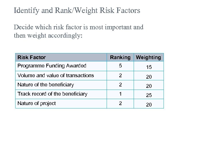Identify and Rank/Weight Risk Factors Decide which risk factor is most important and then