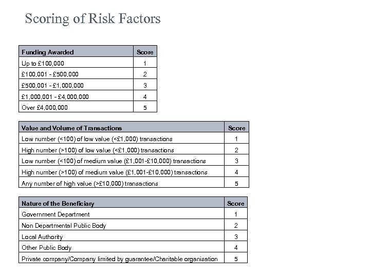 Scoring of Risk Factors Funding Awarded Score Up to £ 100, 000 1 £