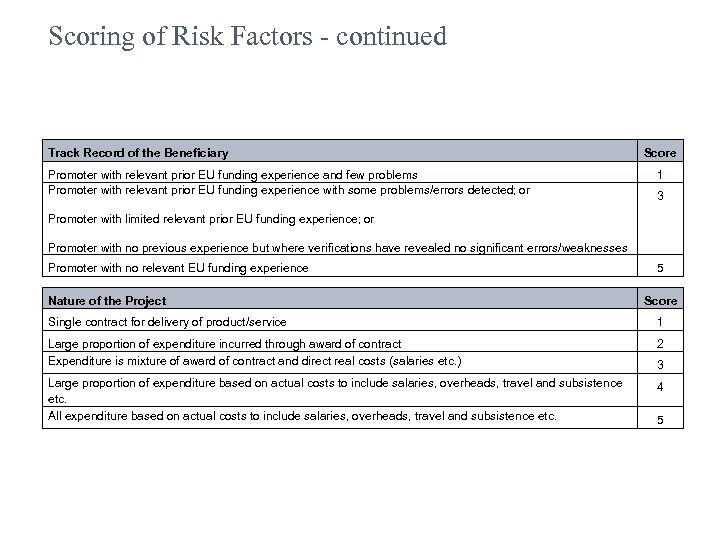 Scoring of Risk Factors - continued Track Record of the Beneficiary Promoter with relevant