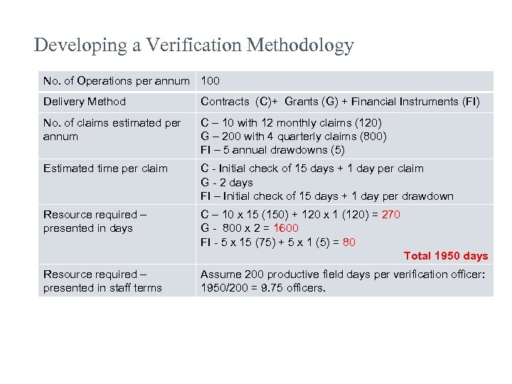 Developing a Verification Methodology No. of Operations per annum 100 Delivery Method Contracts (C)+