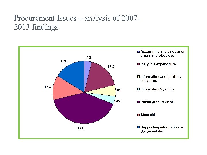 Procurement Issues – analysis of 20072013 findings 