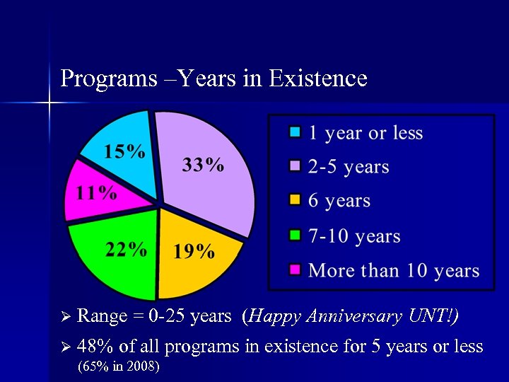 Programs –Years in Existence Ø Range = 0 -25 years (Happy Anniversary UNT!) Ø