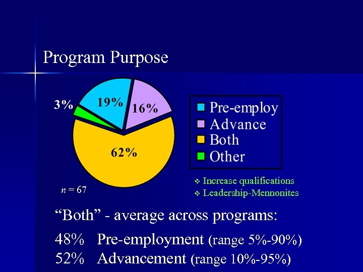 Program Purpose n = 67 Increase qualifications v Leadership-Mennonites v “Both” - average across