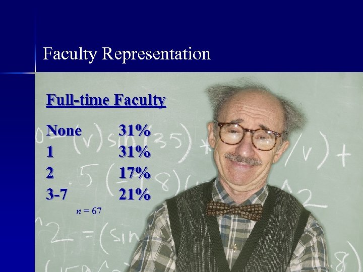 Faculty Representation Full-time Faculty None 1 2 3 -7 n = 67 31% 17%
