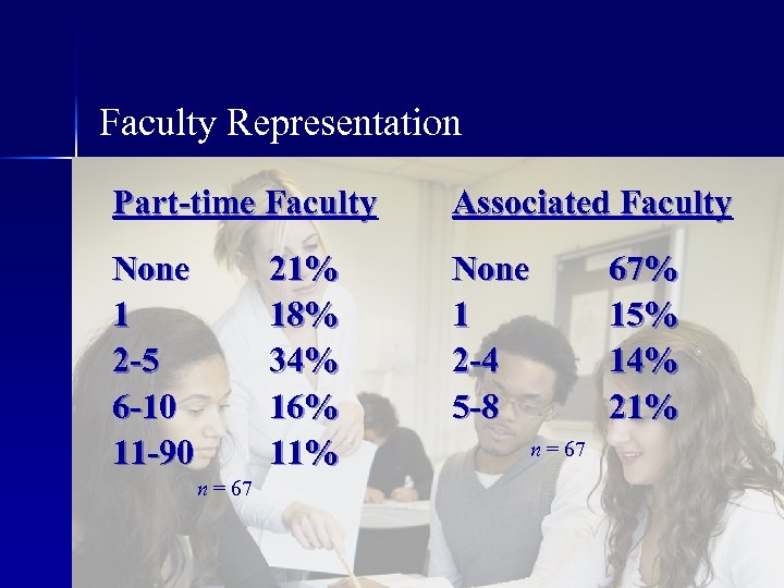 Faculty Representation Part-time Faculty Associated Faculty None 1 2 -5 6 -10 11 -90