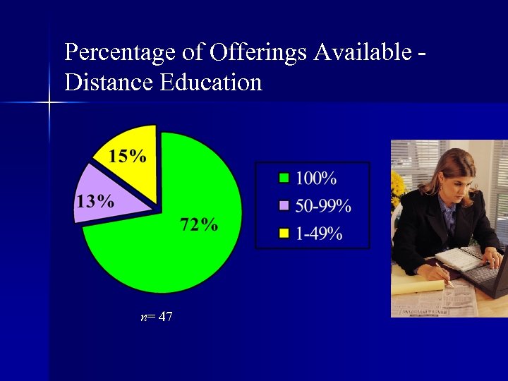 Percentage of Offerings Available Distance Education n= 47 