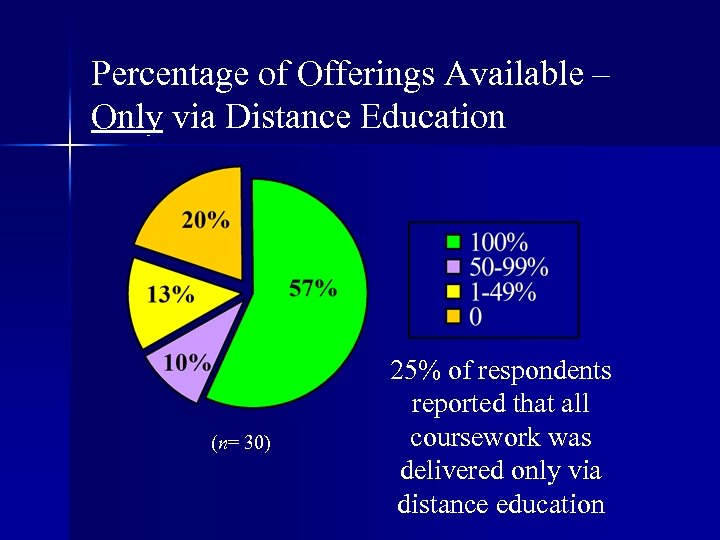 Percentage of Offerings Available – Only via Distance Education (n= 30) 25% of respondents