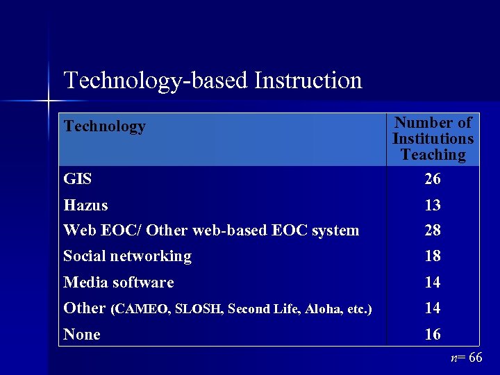 Technology-based Instruction Technology GIS Number of Institutions Teaching 26 Hazus Web EOC/ Other web-based