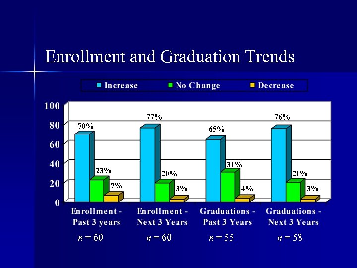 Enrollment and Graduation Trends 77% 76% 70% 65% 23% 31% 20% 7% n =