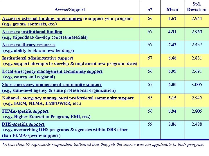 n* Mean Std. Deviation Access to external funding opportunities to support your program (e.