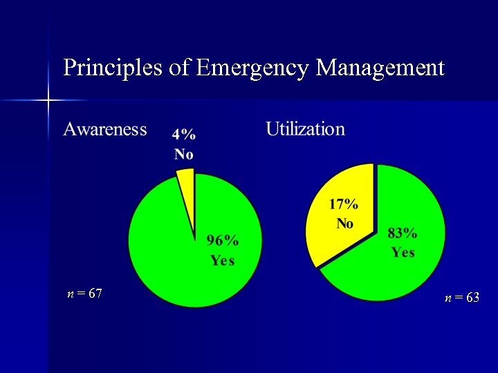 Principles of Emergency Management n = 67 n = 63 