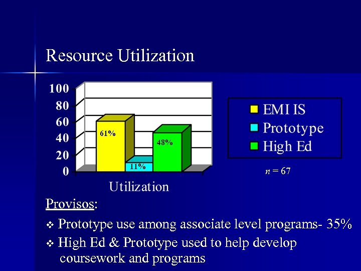 Resource Utilization 61% 48% 11% n = 67 Provisos: v Prototype use among associate