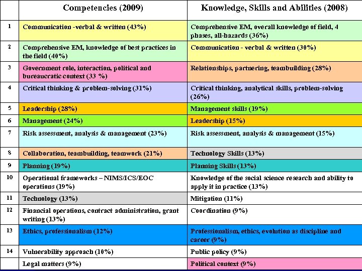Competencies (2009) Knowledge, Skills and Abilities (2008) 1 Communication -verbal & written (43%) Comprehensive