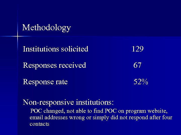 Methodology Institutions solicited 129 Responses received 67 Response rate 52% Non-responsive institutions: POC changed,