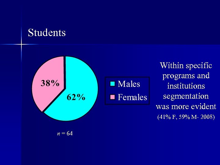 Students Within specific programs and institutions segmentation was more evident (41% F, 59% M-