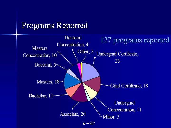 Programs Reported 127 programs reported n = 67 