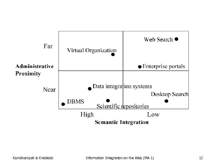 Kambhampati & Knoblock Information Integration on the Web (MA-1) 12 