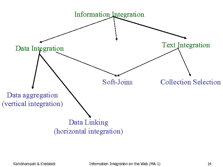 Information Integration Text Integration Data Integration Soft-Joins Collection Selection Data aggregation (vertical integration) Data