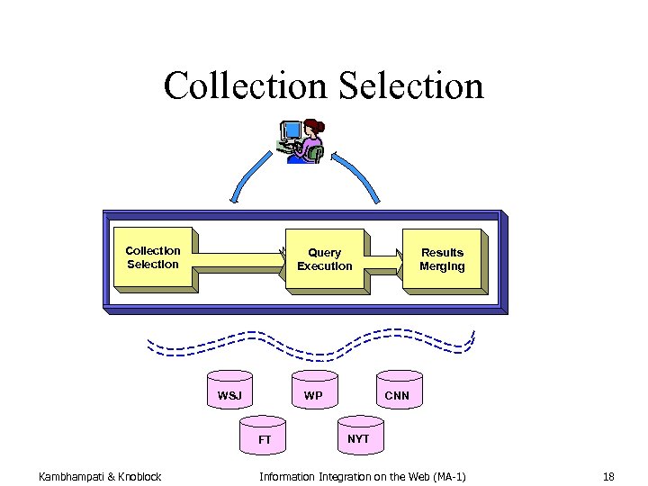 Collection Selection Query Execution WSJ WP FT Kambhampati & Knoblock Results Merging CNN NYT