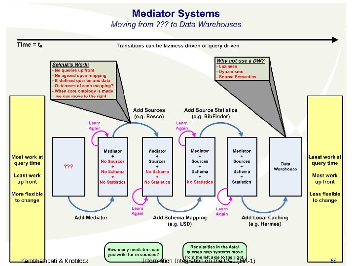 Kambhampati & Knoblock Information Integration on the Web (MA-1) 68 