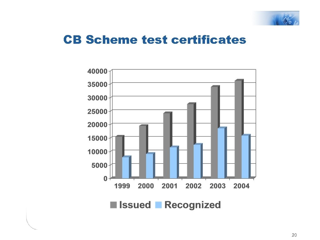 CB Scheme test certificates 20 