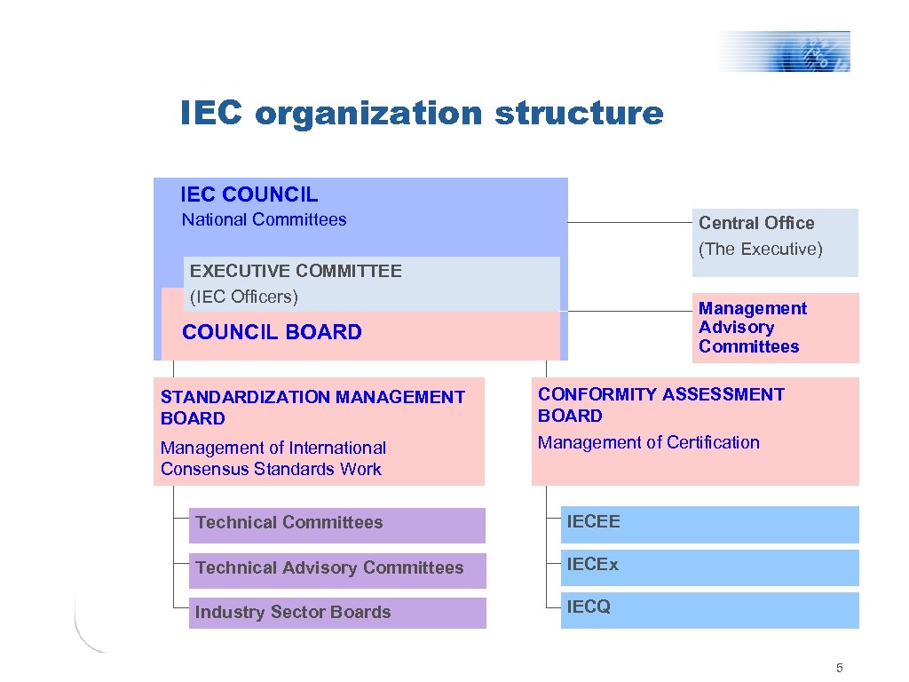 IEC organization structure IEC COUNCIL National Committees Central Office (The Executive) EXECUTIVE COMMITTEE (IEC