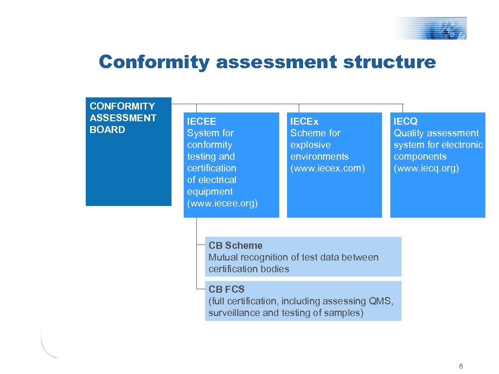 Conformity assessment structure CONFORMITY ASSESSMENT BOARD IECEE System for conformity testing and certification of