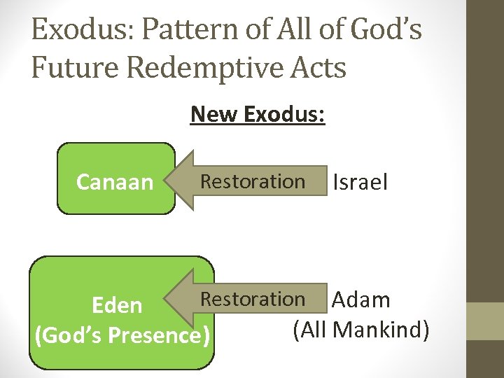 Exodus: Pattern of All of God’s Future Redemptive Acts New Exodus: Canaan Restoration Israel