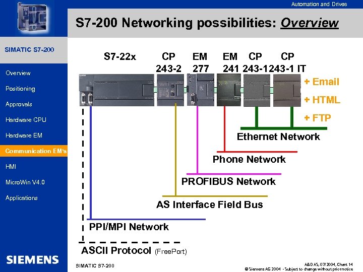 for internal use only Automation and Drives S 7 -200 Networking possibilities: Overview SIMATIC