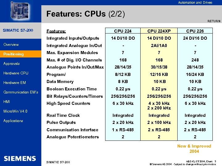 for internal use only Automation and Drives Features: CPUs (2/2) RETURN SIMATIC HMI SIMATIC