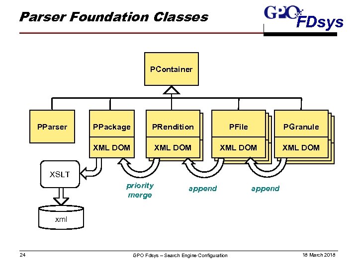 Parser Foundation Classes FDsys PContainer PParser PPackage PRendition XML DOM XML PFile XML DOM