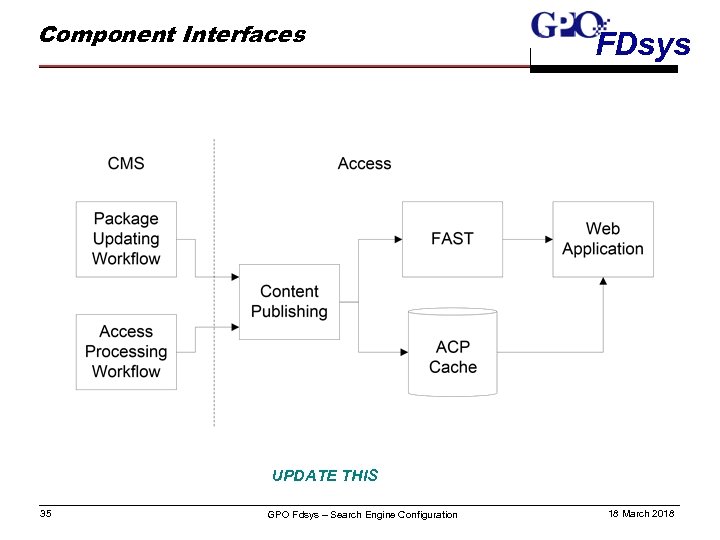 Component Interfaces FDsys UPDATE THIS 35 GPO Fdsys – Search Engine Configuration 18 March