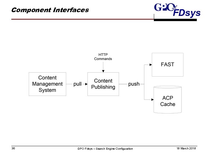 Component Interfaces 36 GPO Fdsys – Search Engine Configuration FDsys 18 March 2018 