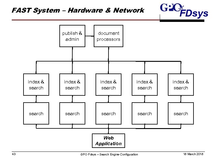 FAST System – Hardware & Network FDsys publish & admin document processors index &