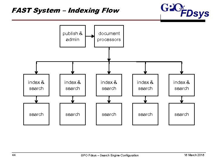 FAST System – Indexing Flow FDsys publish & admin index & search index &