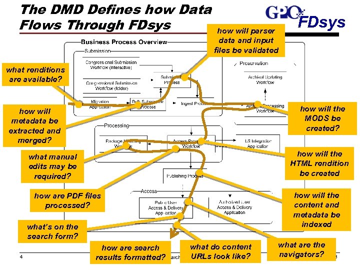 The DMD Defines how Data Flows Through FDsys how will parser data and input