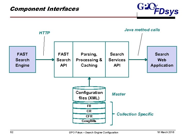 Component Interfaces FDsys Java method calls HTTP FAST Search Engine FAST Search API Parsing,