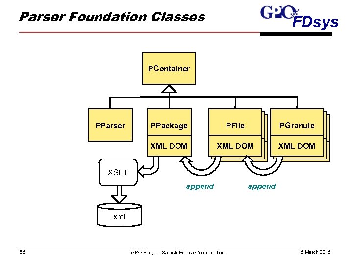 Parser Foundation Classes FDsys PContainer PParser PPackage XML DOM PFile XML DOM XML PGranule