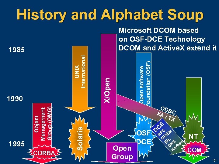 History and Alphabet Soup CORBA Solaris 1995 Object Management Group (OMG) 1990 X/Open UNIX