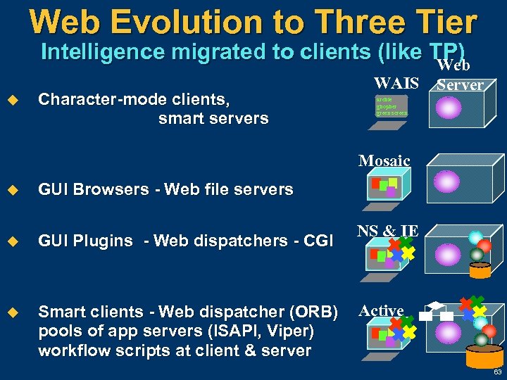 Web Evolution to Three Tier Intelligence migrated to clients (like TP) Web u Character-mode