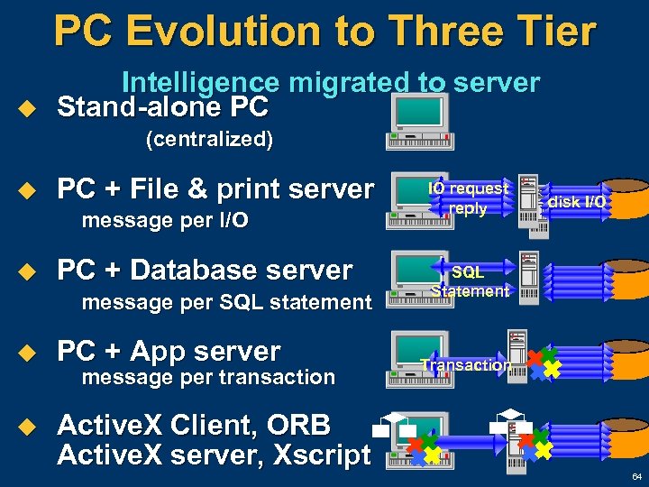 PC Evolution to Three Tier u Intelligence migrated to server Stand-alone PC (centralized) u