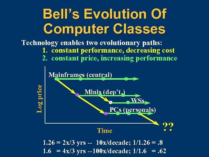 Bell’s Evolution Of Computer Classes Technology enables two evolutionary paths: 1. constant performance, decreasing