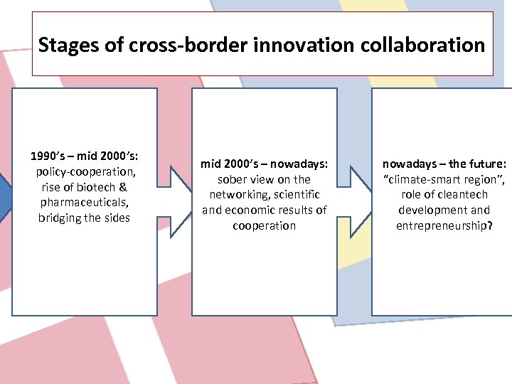 Stages of cross-border innovation collaboration 1990’s – mid 2000’s: policy-cooperation, rise of biotech &